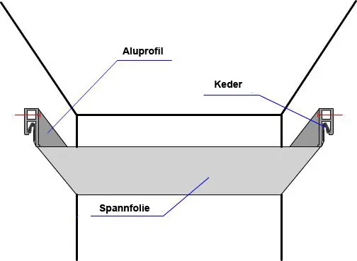 Aufbau einer Spanndecke und Lichtdecke